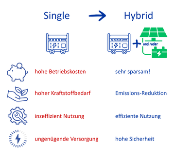 Batteriespeicher Vergleich Nutzung Single zu Hybrid