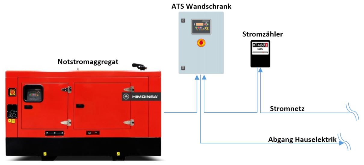 schamtische Darstellung automatische Notstromversorgung